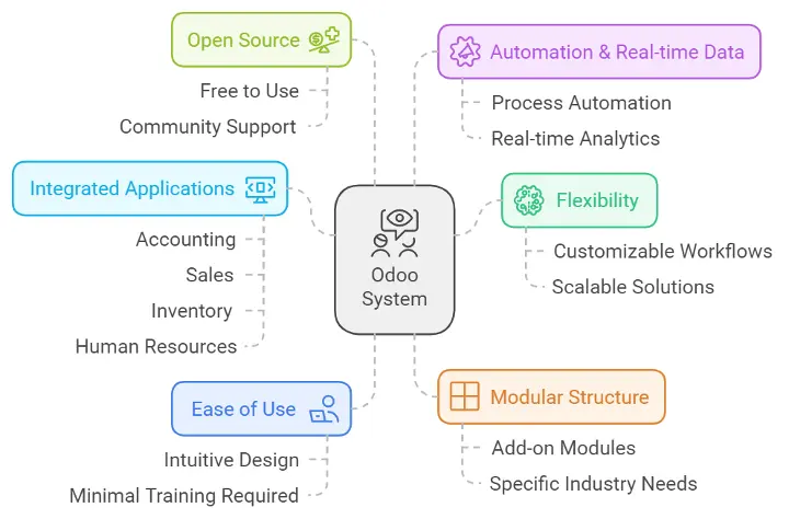 Why Odoo system