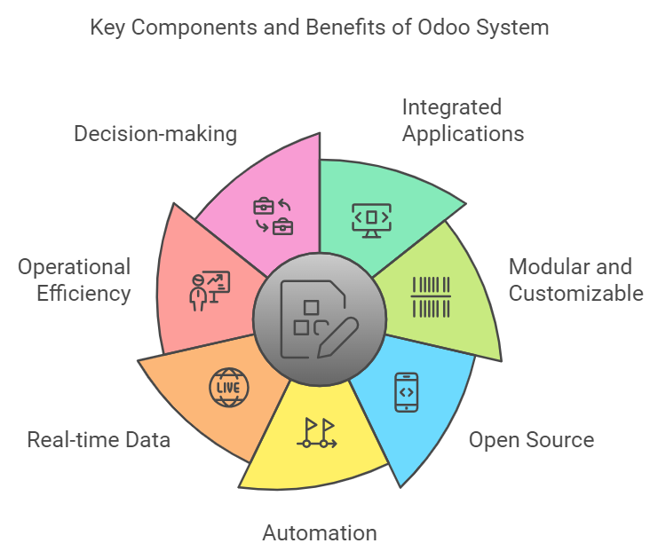 Why choose the Odoo System?